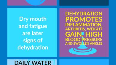 Photo of Dehydration can cause high blood pressure, digestive problems, fatigue, or weight gain.