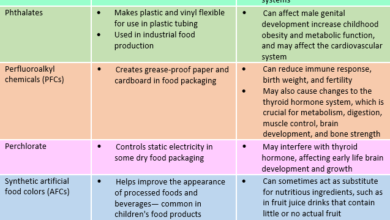 Photo of Industrial food additives and preservatives