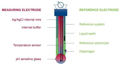 Photo of What is and How to Measure the pH of the Earth?